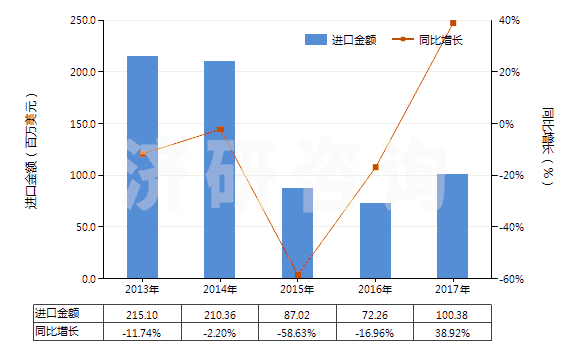 2013-2017年中國初級(jí)形狀充油丁苯橡膠(膠乳除外)(HS40021912)進(jìn)口總額及增速統(tǒng)計(jì)